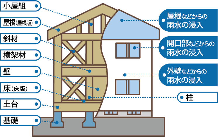 鉄筋コンクリート造（壁式工法）の共同住宅