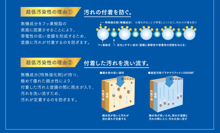 超低汚染の理由①汚れの付着を防ぐ。｜超低汚染性の理由②付着した汚れを洗い流す。