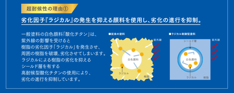 超耐候性の理由１劣化因子『ラジカル』の発生を抑える顔料を使用し、劣化の進行を抑制。