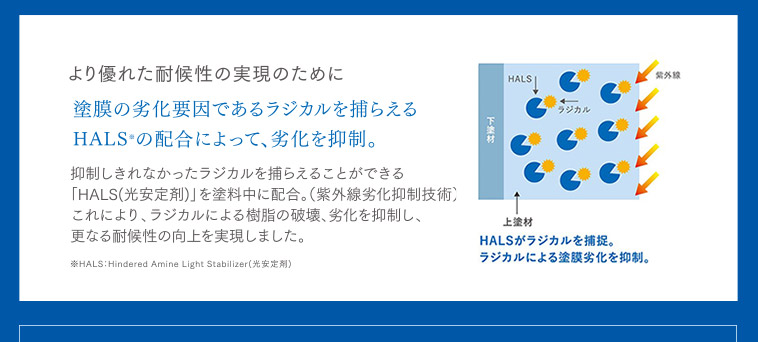 より優れた耐候性の実現のために塗膜の劣化要因であるラジカルを捉えるHALSの配合によって、劣化を抑制。