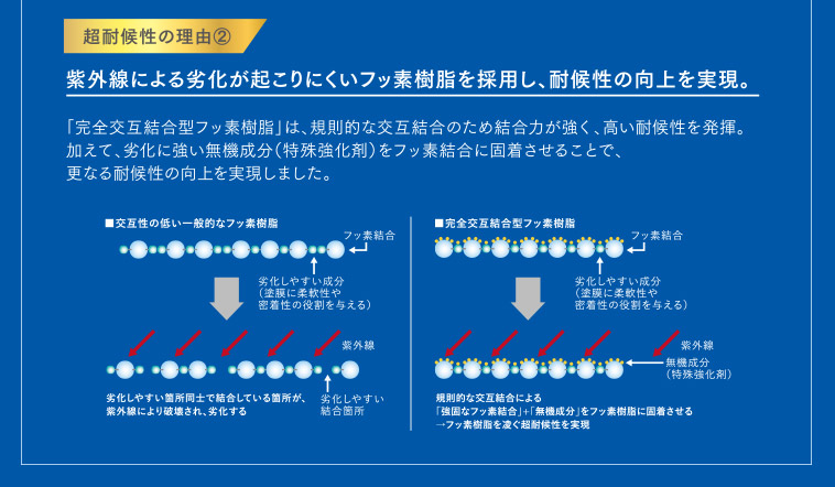 超耐候性の理由②紫外線による劣化が起こりにくいフッ素樹脂を採用し、耐候性の向上を実現