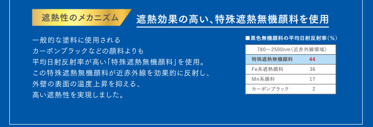 遮熱のメカニズム｜遮熱効果の高い、特殊遮熱無機顔料を使用