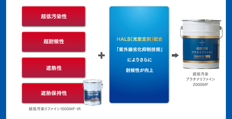 「超低汚染性｜超耐候性｜遮熱性｜遮熱保持性」＋HALS（光安定剤）配合「紫外線劣化抑制技術」により更に耐候性が向上→超低汚染プラチナリファイン2000MF